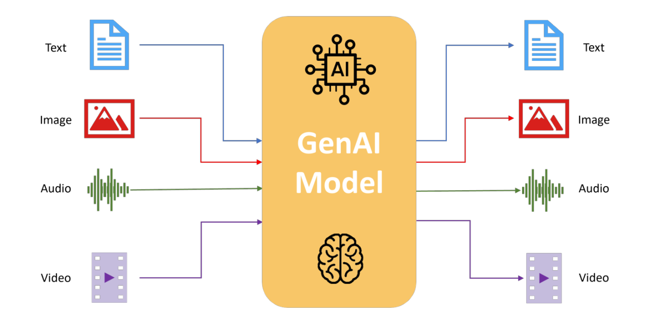 Generative AI